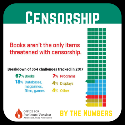 Censorship: Books aren't the only items threatened with censorship. Breakdown of 354 challenges tracked in 2017: 67 % books; 10% databases, magazines, films, games; 7% programs; 4% displays; 4% other. Office for Intellectual Freedom, American Library Association