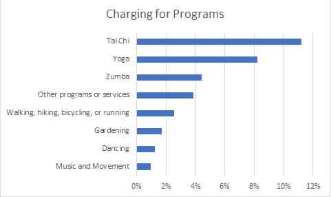 Chart of types of programs that libraries charge a programming fee for. 