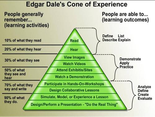 Edgar Dale's Cone of Learning