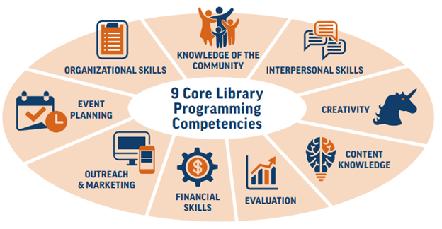 Image of the 9 Core Library Programming Competencies Chart. Going clockwise text reads: Knowledge of the community, interpersonal skills, creativity, content knowledge, evaluation, financial skills, outreach & marketing, event planning, organizational skills.