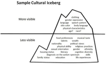 iceberg drawing diagram