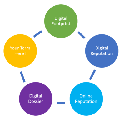 Circle graph of digital footprint cycle